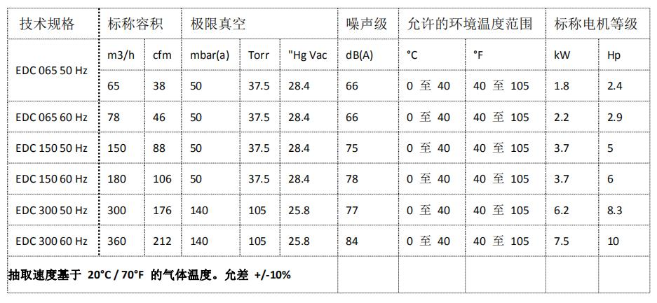EDC150單級(jí)爪式真空泵